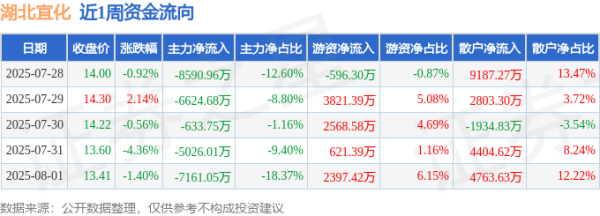 配资炒股网股票 本周盘点（7.28-8.1）：湖北宜化周跌5.10%，主力资金合计净流出2.80亿元