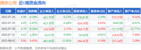 实盘杠杆配资平台 本周盘点（7.28-8.1）：南京公用周跌3.76%，主力资金合计净流出1256.36万元