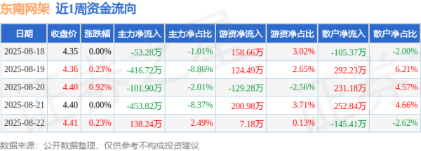 配资炒股网股票 本周盘点（8.18-8.22）：东南网架周涨1.38%，主力资金合计净流出887.49万元