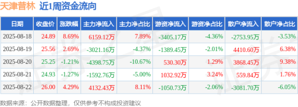 实盘杠杆配资平台 本周盘点（8.18-8.22）：天津普林周涨13.54%，主力资金合计净流入1278.88万元