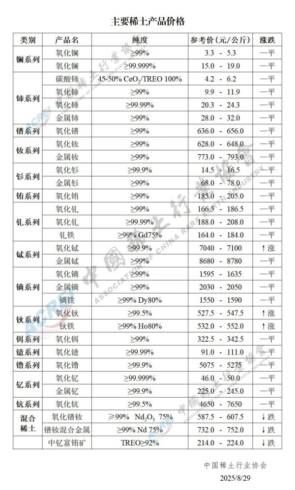 配资炒股网股票 2025年08月29日主要稀土产品价格